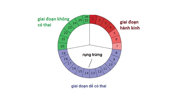 Cách ngừa Thai hiệu quả